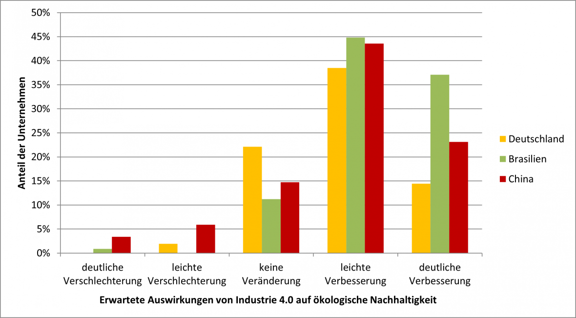 Erwartungen von Unternehmen an Industrie 4.0